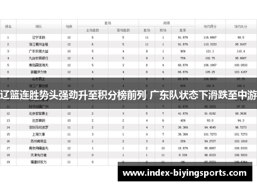 辽篮连胜势头强劲升至积分榜前列 广东队状态下滑跌至中游